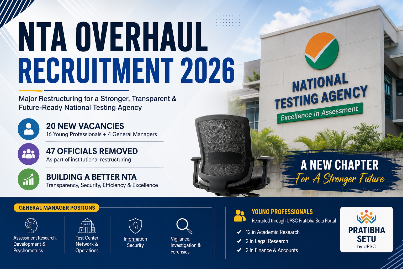 NTA Overhaul Recruitment 2026: Apply for 16 Young Professional and 4 General Manager posts. Check eligibility, vacancies, and latest recruitment updates.
